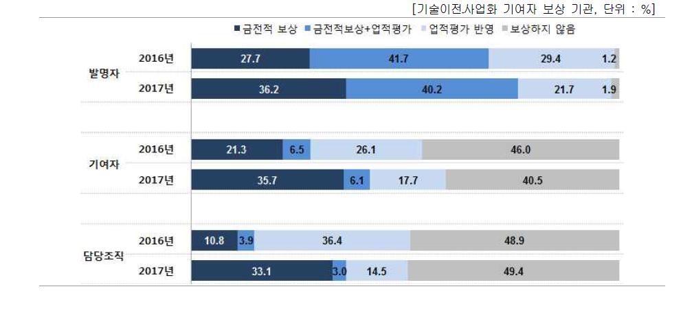 기술이전·사업화 기여자 보상방식