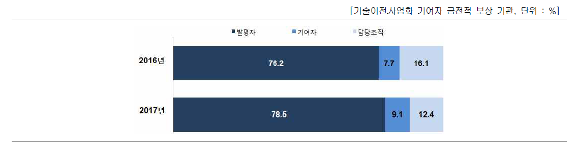 금전적 보상 비율