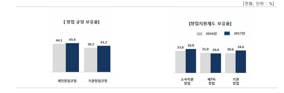 창업 관련 규정 및 지원제도 여부