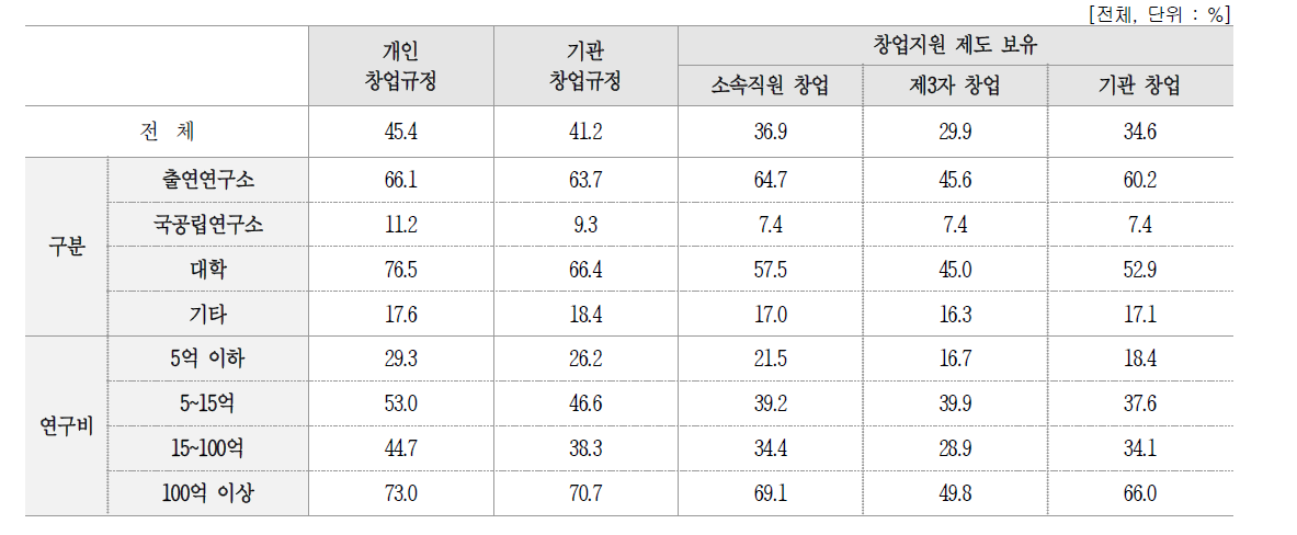 창업 관련 규정 보유 유무