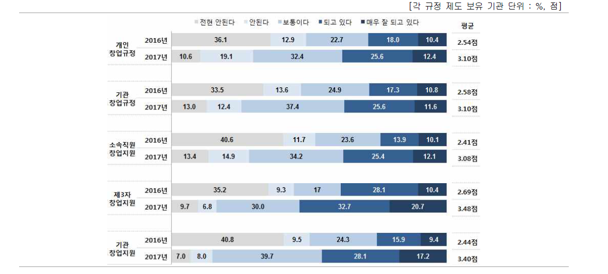 창업 관련 규정 및 지원제도 이행(활성화)정도