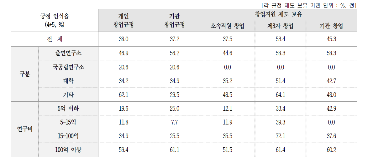 창업 관련 규정 및 지원제도 이행(활성화)정도