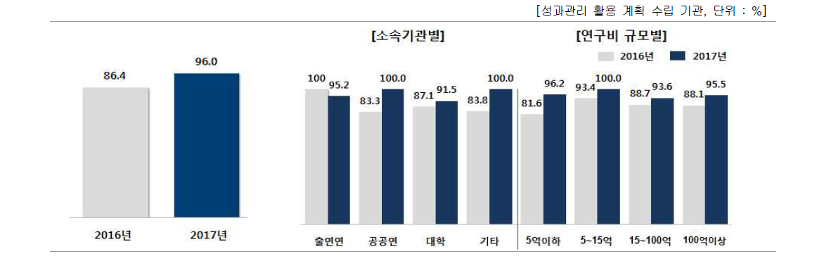 성과관리·활용을 위한 목표 대비 실적 점검 여부