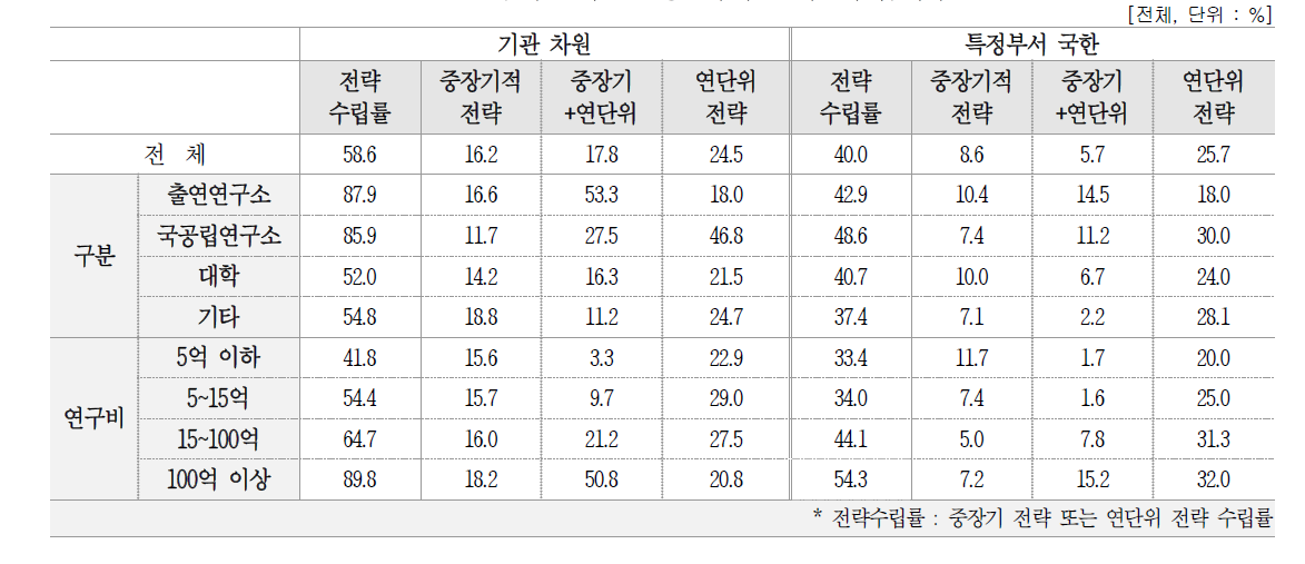 성과관리·활용 계획(전략) 수립여부