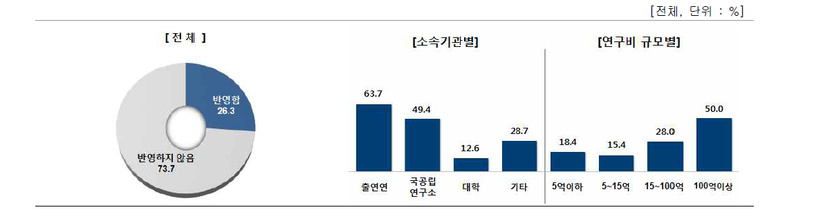 연간 경영성과계획에 성과관리·활용 계획(전략) 반영 여부