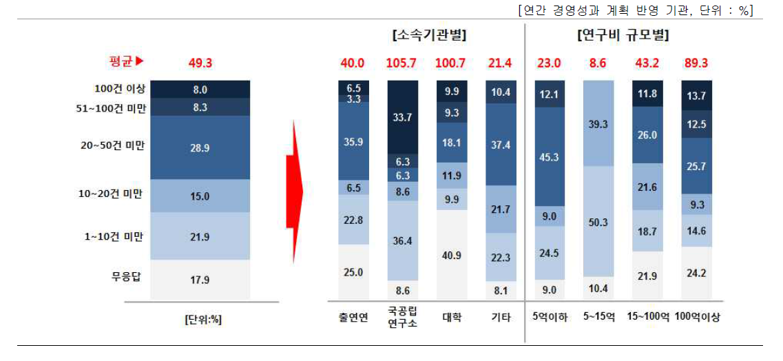 기관의 연간 경영성과 계획에 포함된 전체 세부과제 수