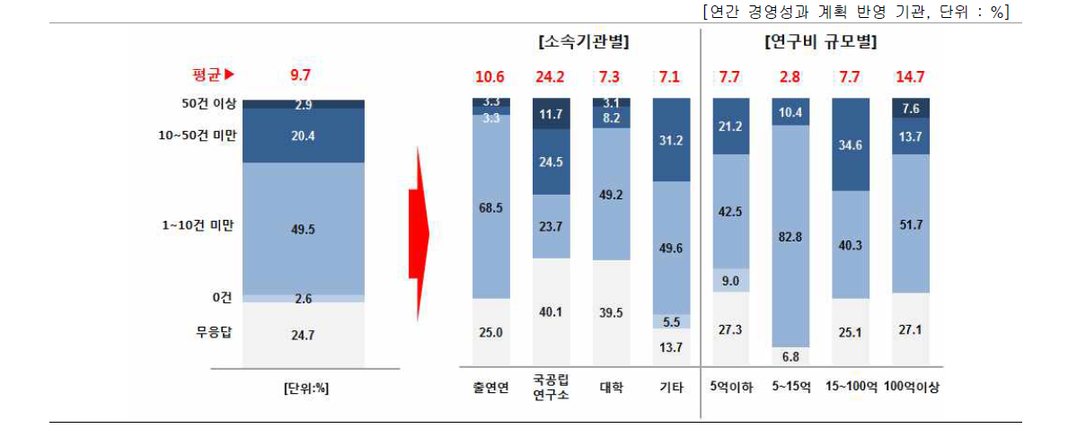 기관의 연간 경영성과 계획 중 성과관리·활용 관련 세부과제 수