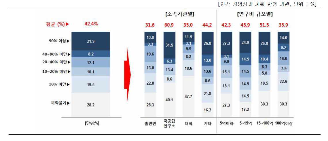 전체 세부과제 수에서 성과관리·활용 관련 세부과제가 차지하는 비중