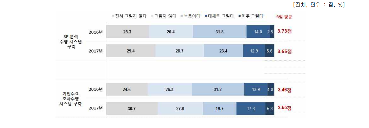 연구과제 기획 환경