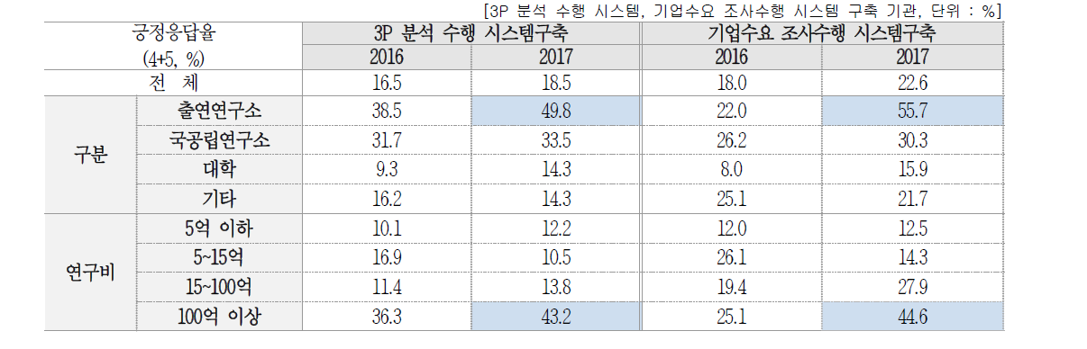 연구과제 기획 환경