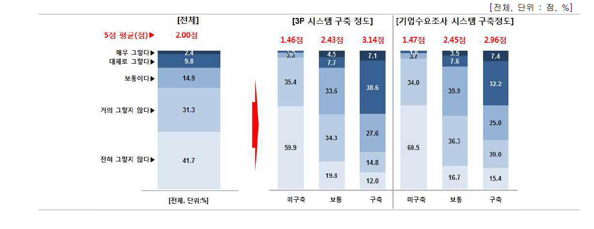 과제 기획 시 IP경영 전문가 참여 여부