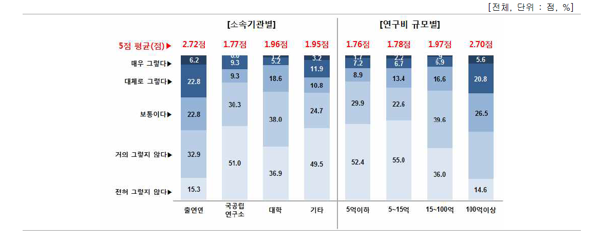 과제 기획 시 IP경영 전문가 참여 여부