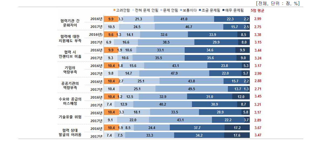 산·학·연 협력 시 애로사항