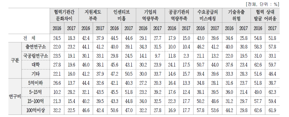 집단별 산․학․연 협력의 애로사항