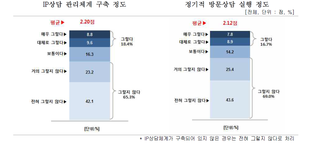 IP상담체계 및 운영