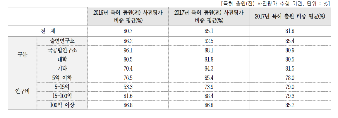 전체 특허 건수 대비 사전평가 비중