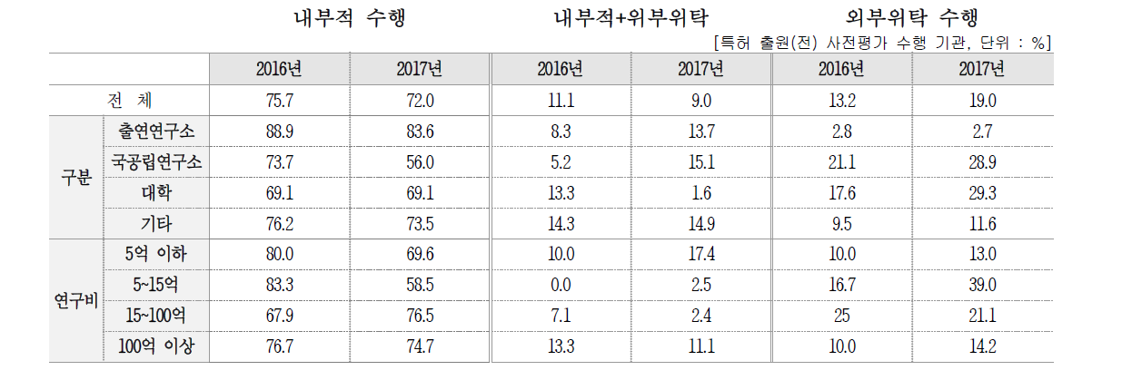 특허 출원(전) 사전평가 수행 주체