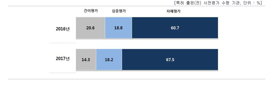 평가 수행 방식