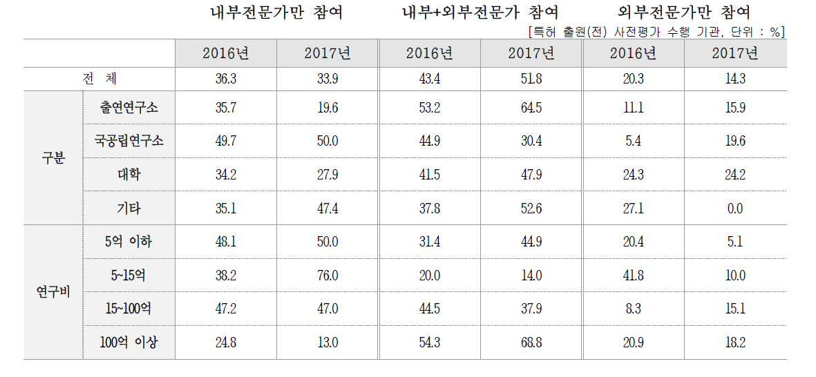 내부 평가 수행 주체