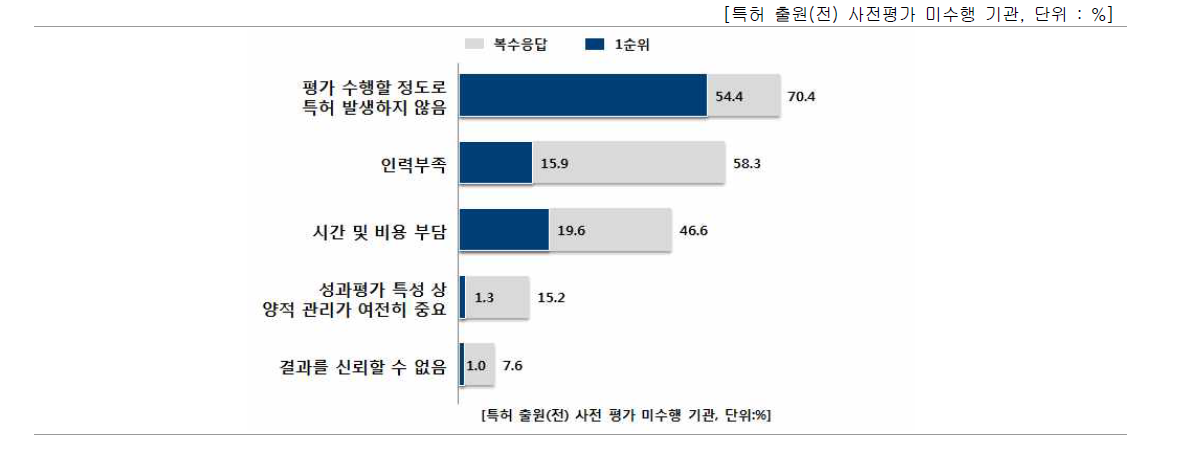 사전평가 미수행 이유