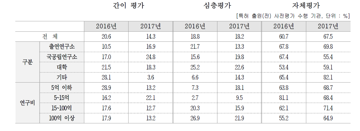 평가 수행 방식