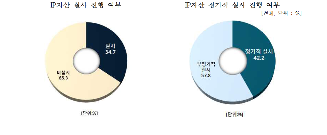 IP자산 실사 진행 여부