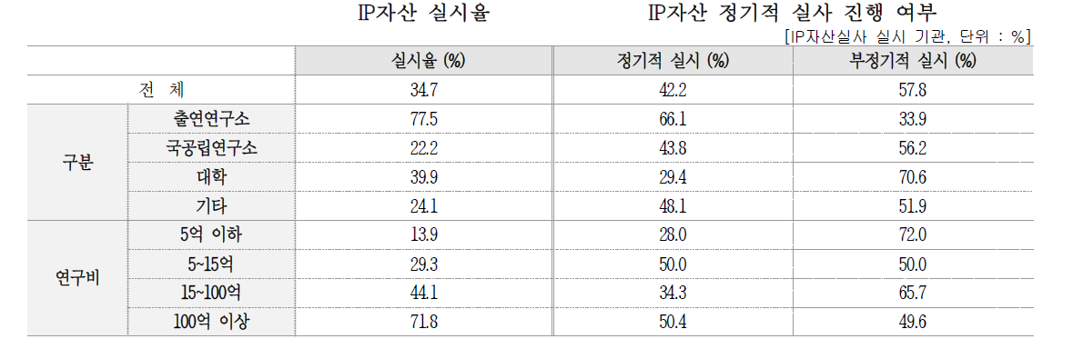 IP자산 실사 진행 여부