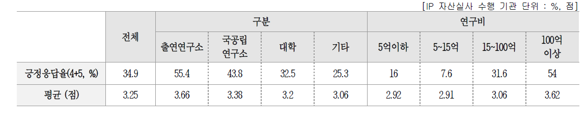 IP 자산 실사 후 활용 정도