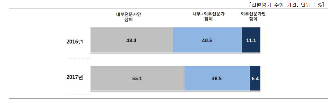 내부 평가 수행 주체