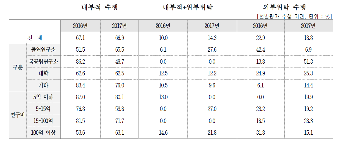 선별평가 수행 주체