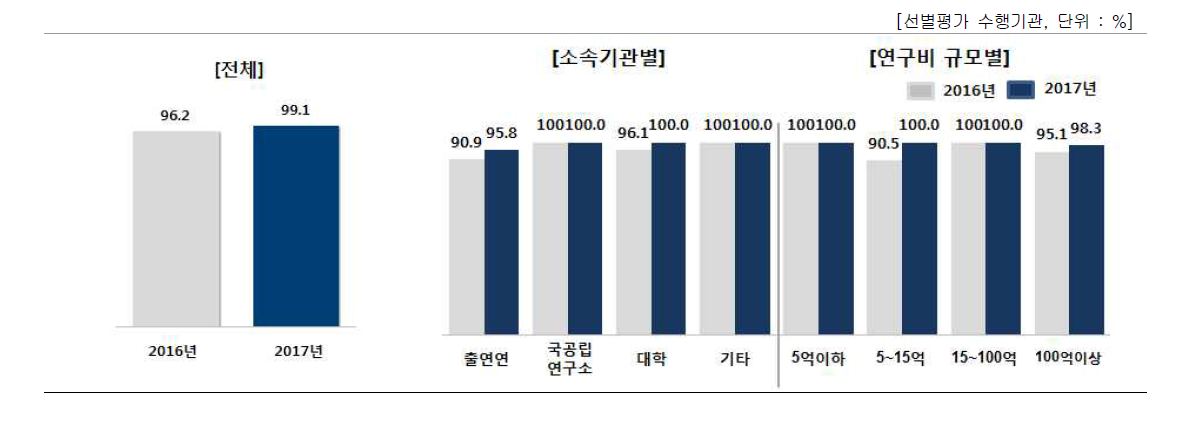 보유특허 선별평가 결과 실제 특허관리에 포함 여부