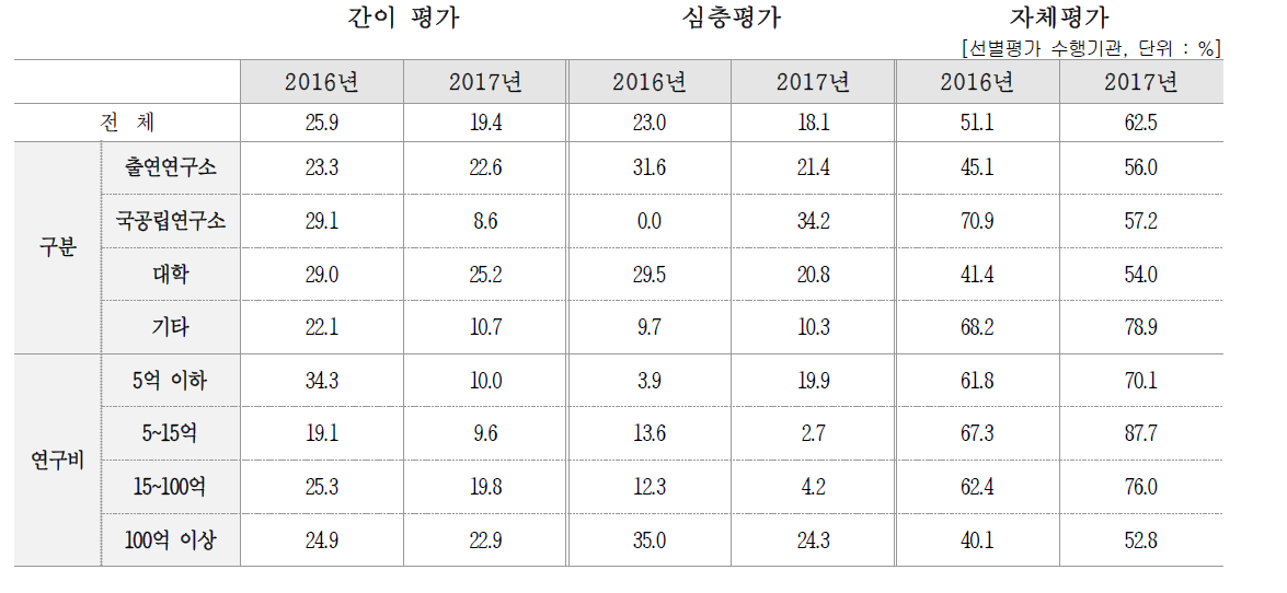 평가 수행 방식