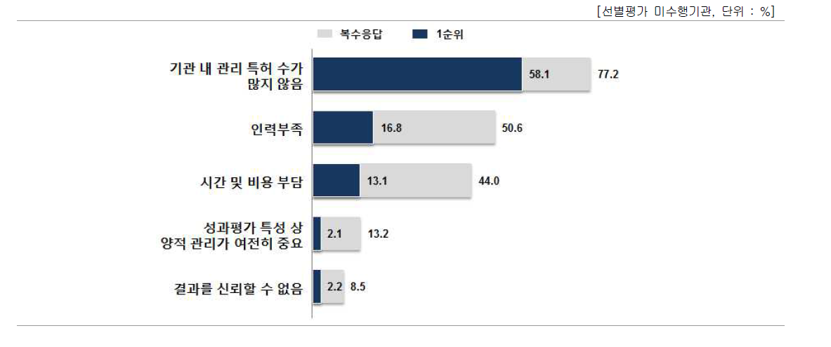 보유특허 선별평가 미수행 이유