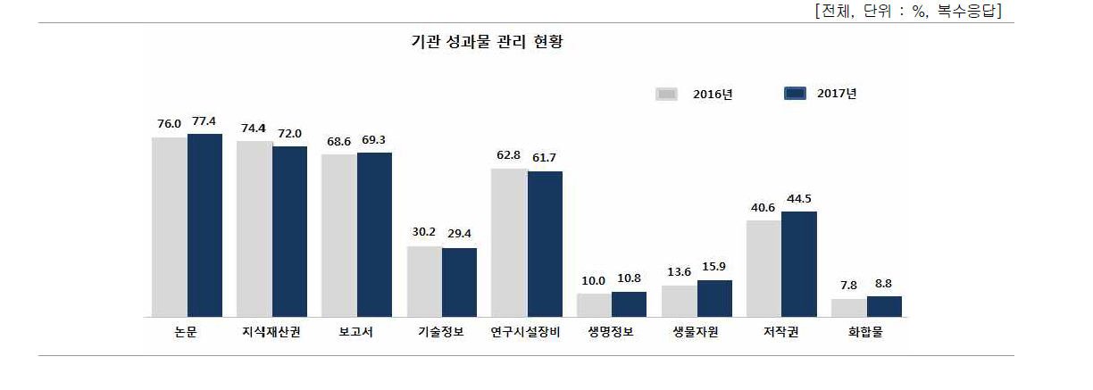 연구 성과물 관리 현황 – 기관에서 관리 중인 성과물