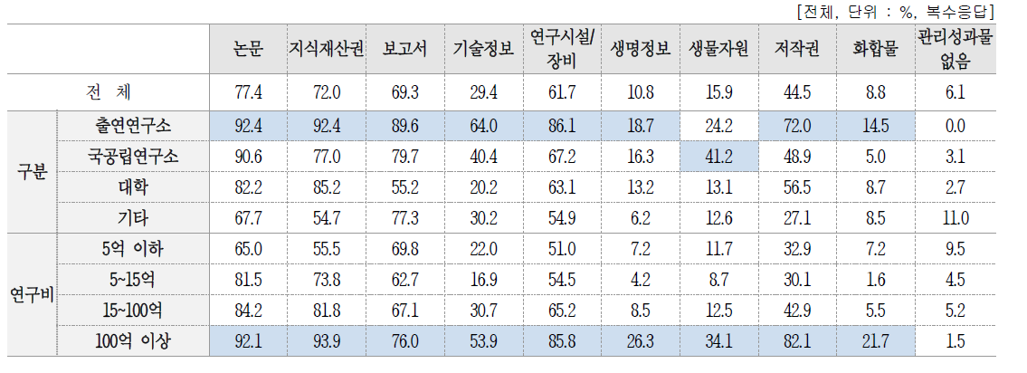 연구 성과물 관리 현황 – 기관에서 관리 중인 성과물