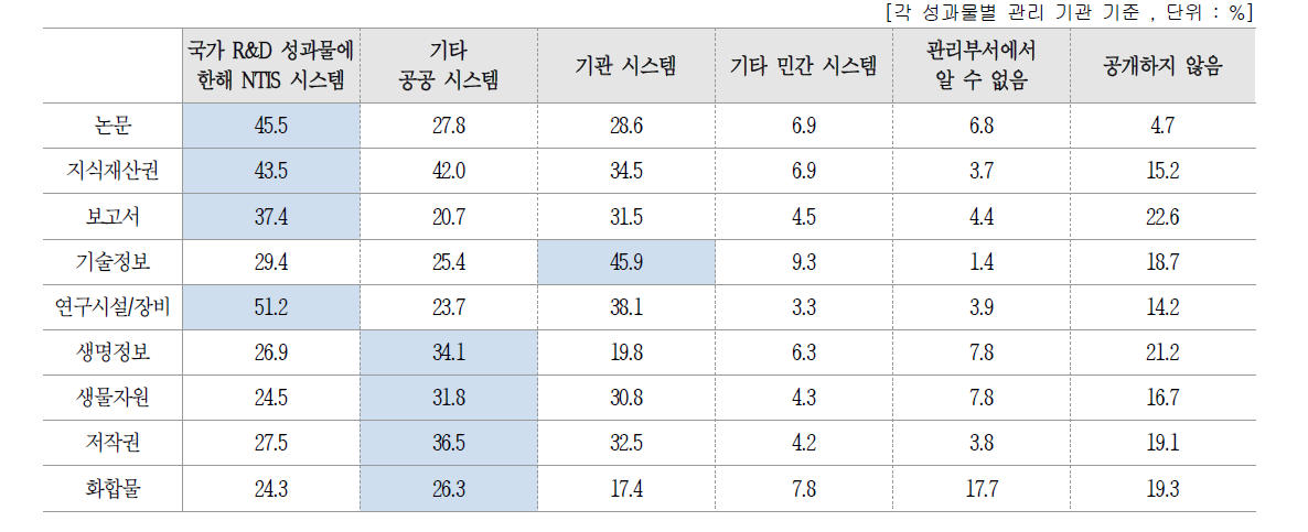 연구 성과물 공개 방법