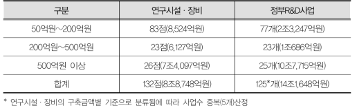 구축금액별 연구시설·장비 및 정부R&D사업 투자현황