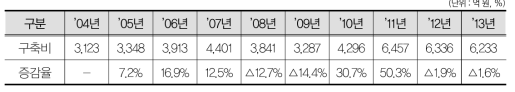 최근 10년간 대형연구시설 투자현황