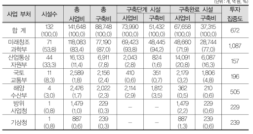 부처별 대형연구시설 사업비 및 구축비 현황