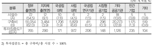 운영주체별 대형연구시설 투자현황