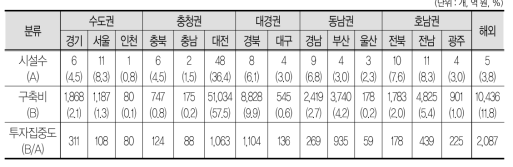 지역별 투자현황