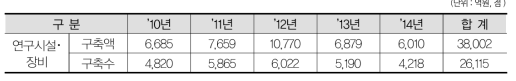 국가연구시설장비의 연도별 총괄 투자현황