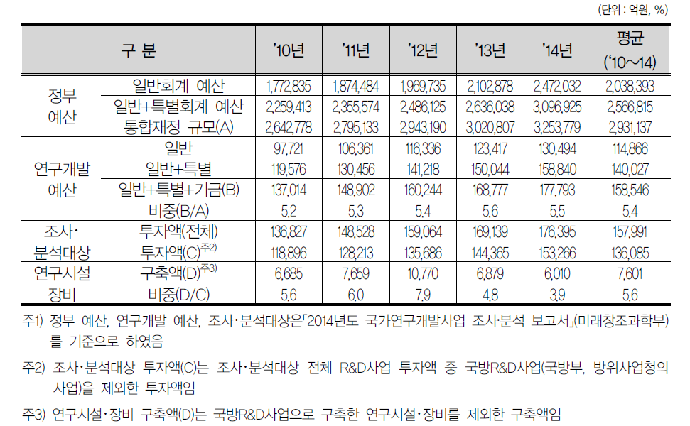 국가연구개발사업 대비 연구시설·장비 투자현황