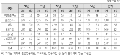 연구수행주체별 투자현황(구축액)