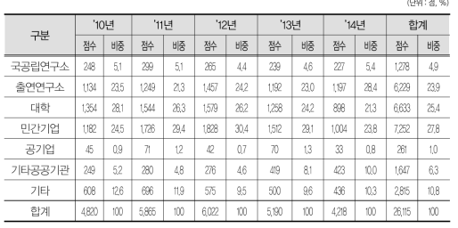 연구수행주체별 투자현황(구축수)