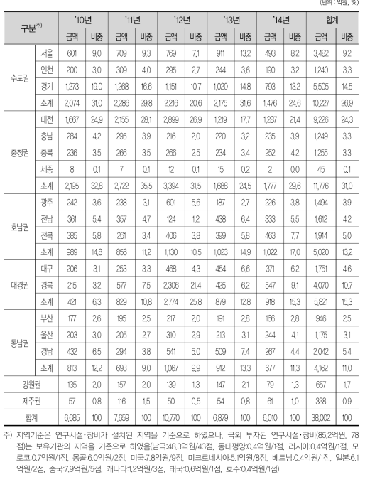 지역별 투자현황(구축액)