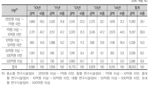 취득금액별 투자현황(구축액)