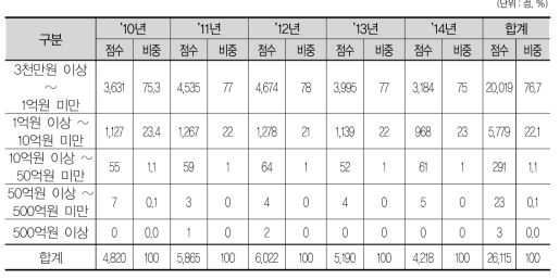 취득금액별 투자현황(구축수)