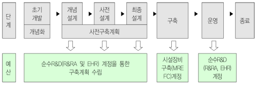 연구시설의 관리단계별 예산지원 절차도