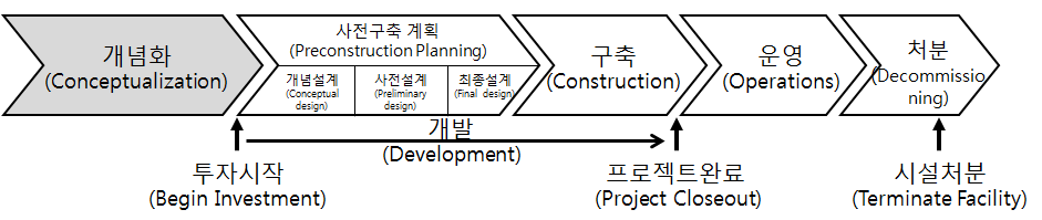 대형연구시설의 전주기 관리체계